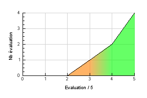 Graphic curve rating distribution of the flavor Vanilla Bourbon Vaping temperature preference Vanilla Bourbon